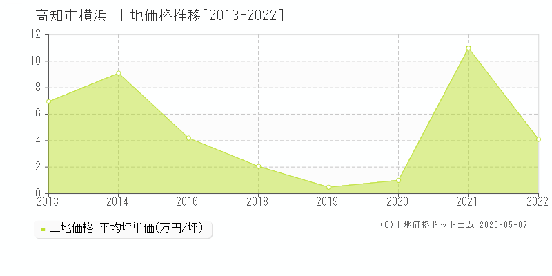 高知市横浜の土地価格推移グラフ 