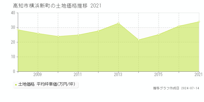 高知市横浜新町の土地価格推移グラフ 