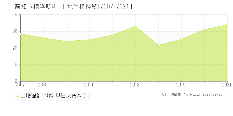横浜新町(高知市)の土地価格推移グラフ(坪単価)[2007-2021年]