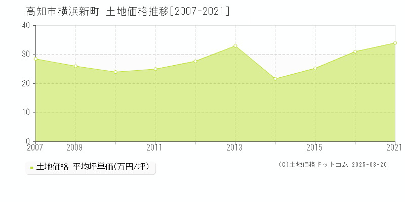 高知市横浜新町の土地価格推移グラフ 