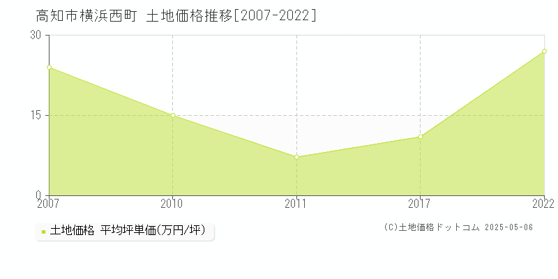 横浜西町(高知市)の土地価格推移グラフ(坪単価)[2007-2022年]