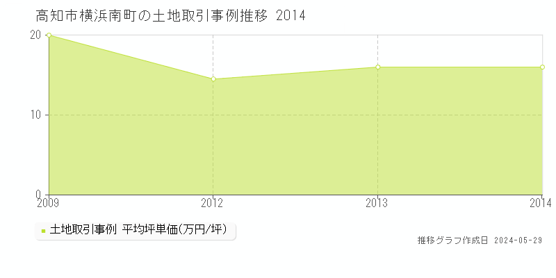 高知市横浜南町の土地価格推移グラフ 