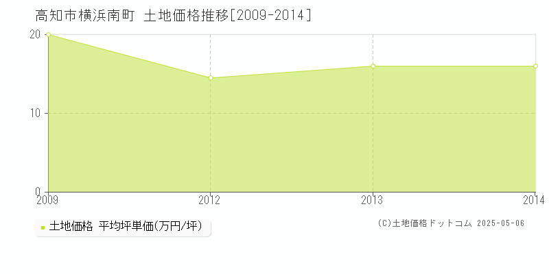 横浜南町(高知市)の土地価格推移グラフ(坪単価)[2009-2014年]