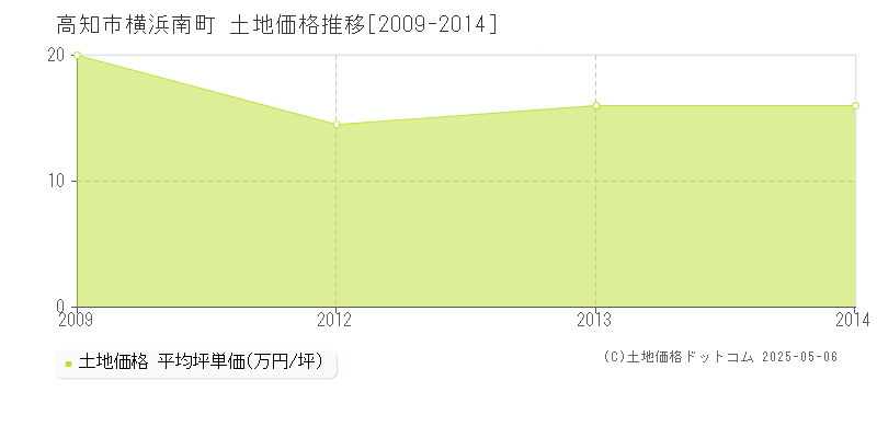 高知市横浜南町の土地価格推移グラフ 