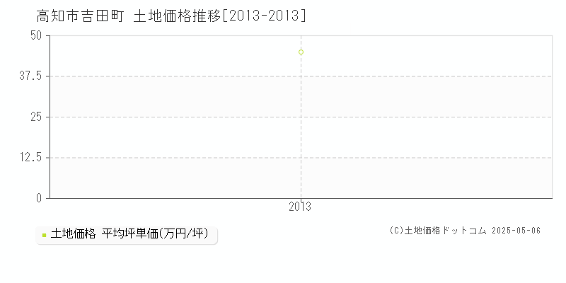 吉田町(高知市)の土地価格推移グラフ(坪単価)[2013-2013年]