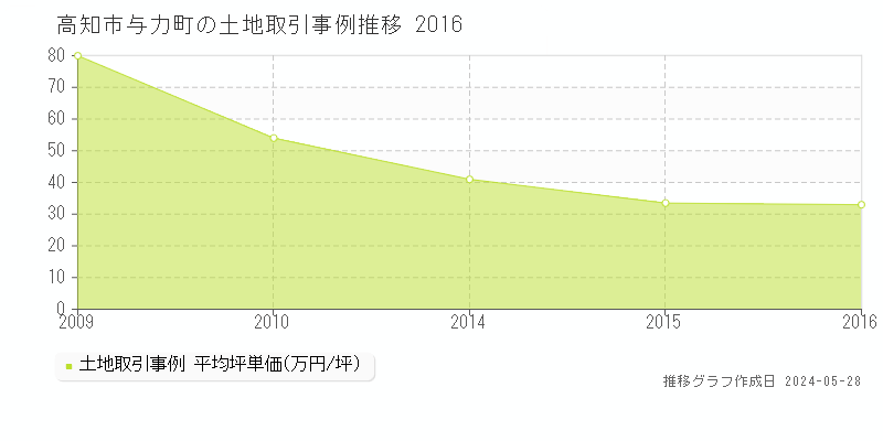 高知市与力町の土地価格推移グラフ 