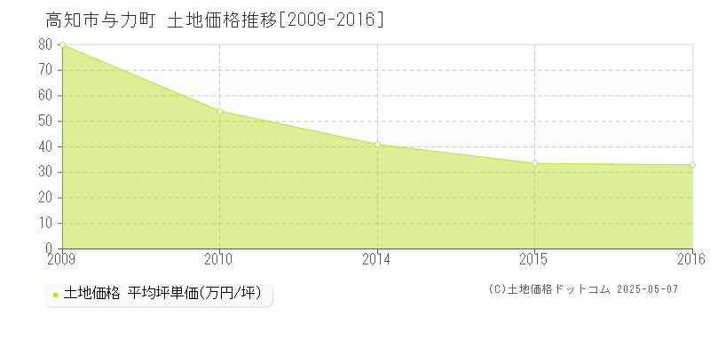 与力町(高知市)の土地価格推移グラフ(坪単価)[2009-2016年]