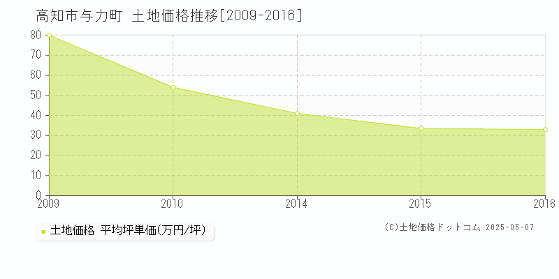 高知市与力町の土地価格推移グラフ 