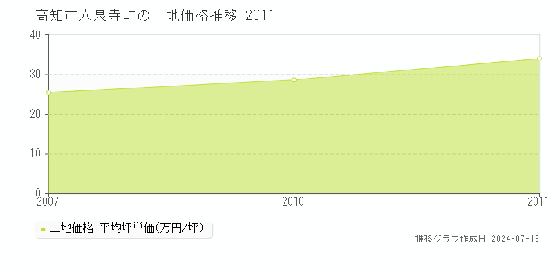 高知市六泉寺町の土地価格推移グラフ 