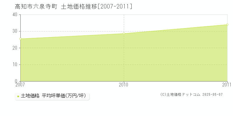 六泉寺町(高知市)の土地価格推移グラフ(坪単価)[2007-2011年]
