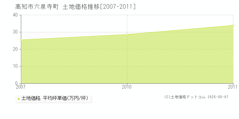 高知市六泉寺町の土地価格推移グラフ 