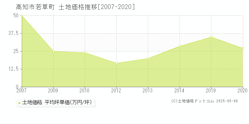 若草町(高知市)の土地価格推移グラフ(坪単価)[2007-2020年]