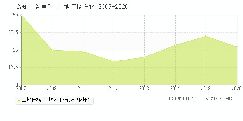 高知市若草町の土地価格推移グラフ 