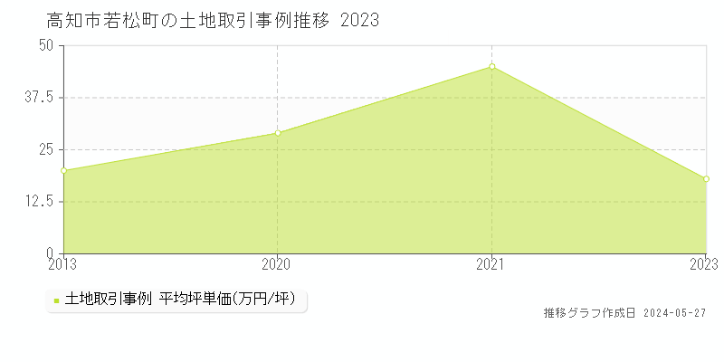 高知市若松町の土地価格推移グラフ 