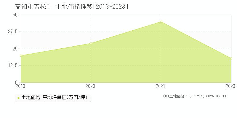 若松町(高知市)の土地価格推移グラフ(坪単価)[2013-2023年]