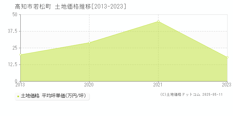 高知市若松町の土地価格推移グラフ 