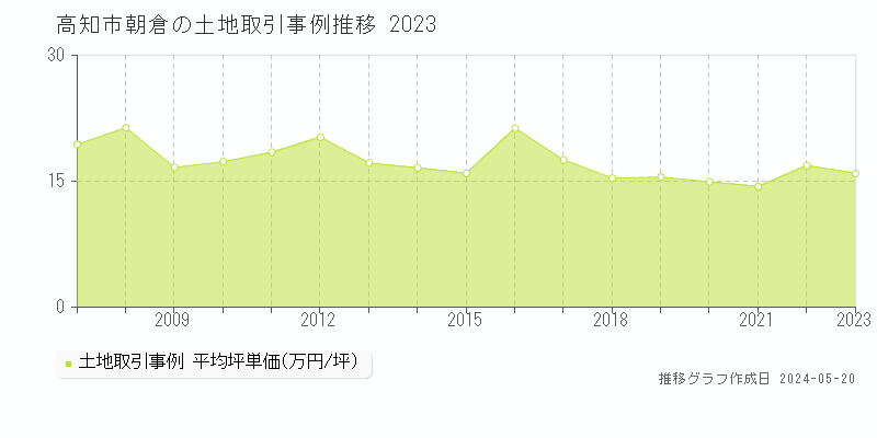高知市朝倉の土地取引価格推移グラフ 