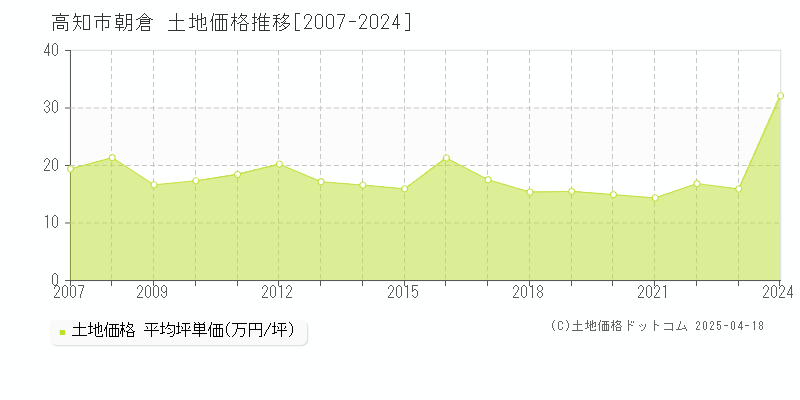 高知市朝倉の土地価格推移グラフ 