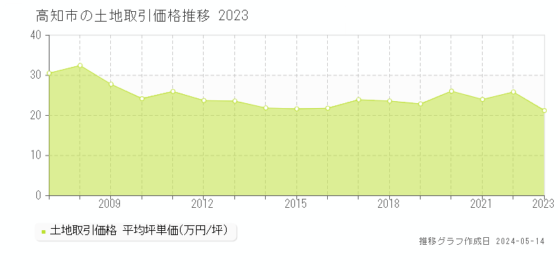 高知市の土地価格推移グラフ 