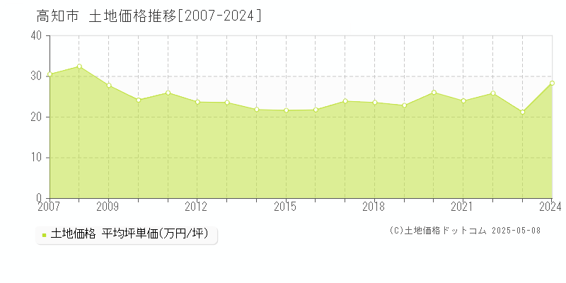 高知市(高知県)の土地価格推移グラフ(坪単価)[2007-2024年]