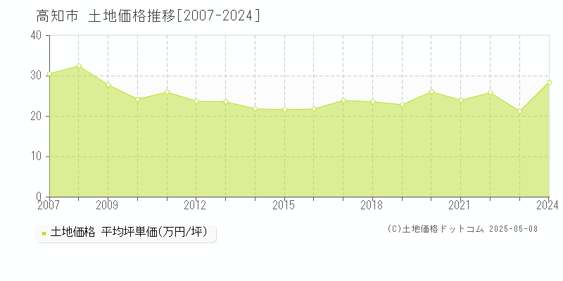 高知市の土地取引事例推移グラフ 