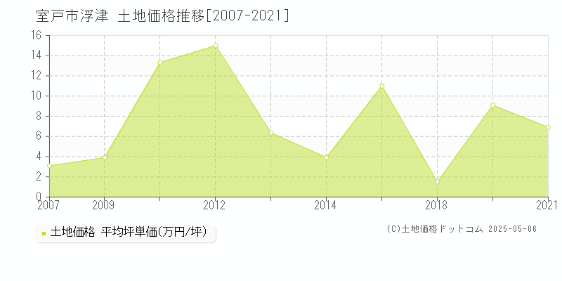 浮津(室戸市)の土地価格推移グラフ(坪単価)[2007-2021年]
