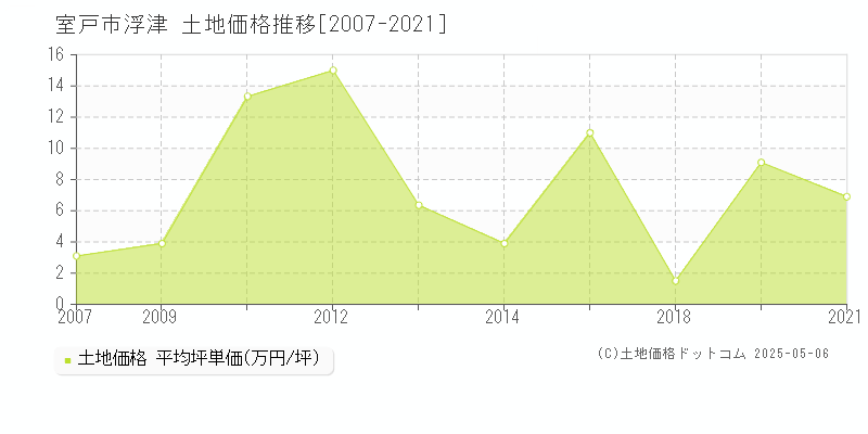 室戸市浮津の土地価格推移グラフ 