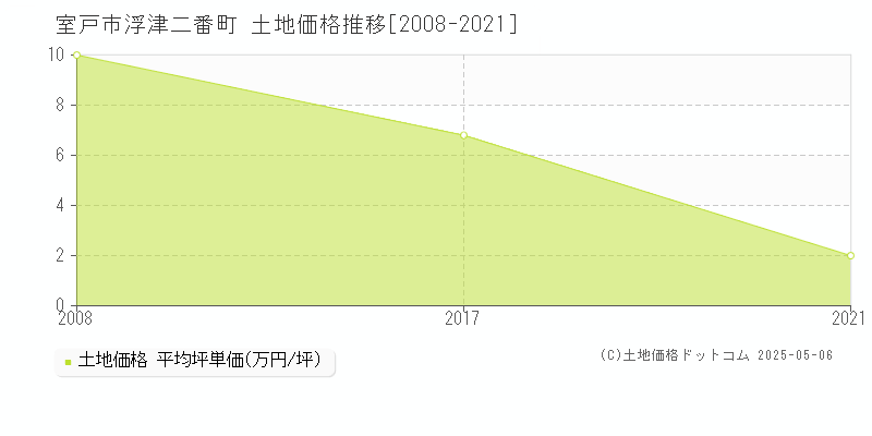浮津二番町(室戸市)の土地価格推移グラフ(坪単価)[2008-2021年]