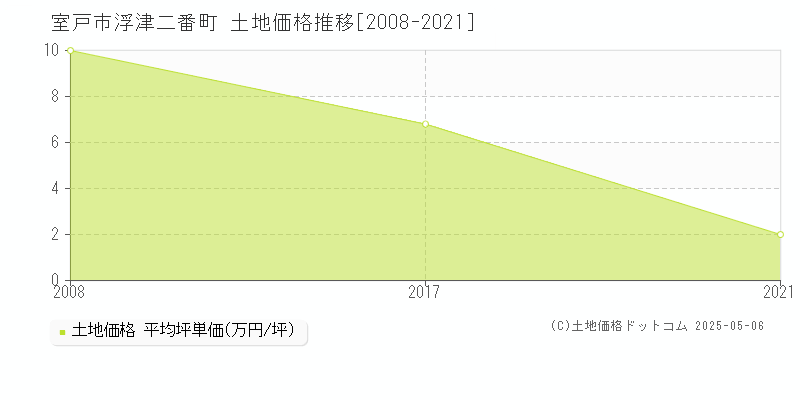 室戸市浮津二番町の土地取引事例推移グラフ 