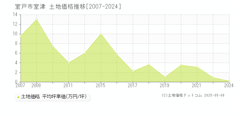 室津(室戸市)の土地価格推移グラフ(坪単価)[2007-2024年]