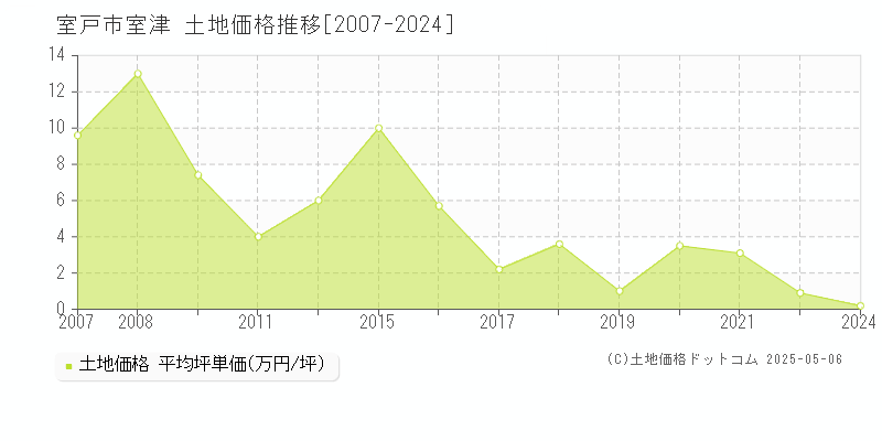 室戸市室津の土地取引事例推移グラフ 