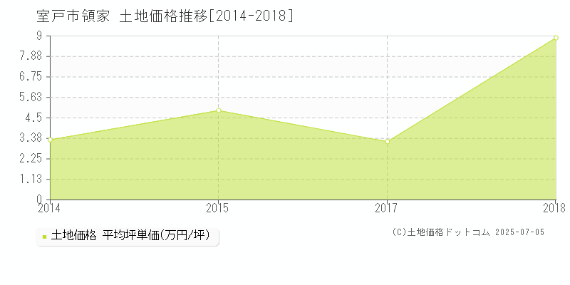 領家(室戸市)の土地価格推移グラフ(坪単価)[2014-2018年]