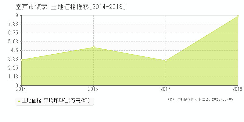 室戸市領家の土地価格推移グラフ 