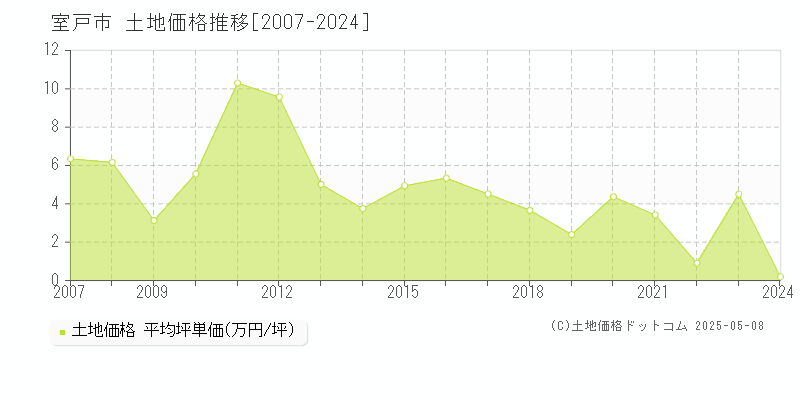 室戸市(高知県)の土地価格推移グラフ(坪単価)[2007-2024年]