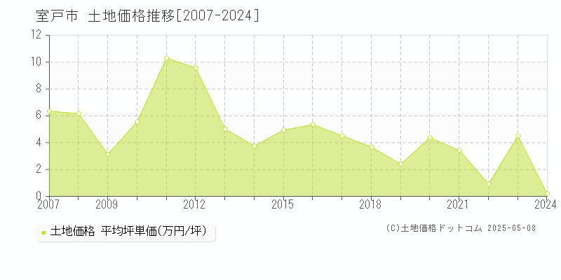 室戸市の土地取引価格推移グラフ 