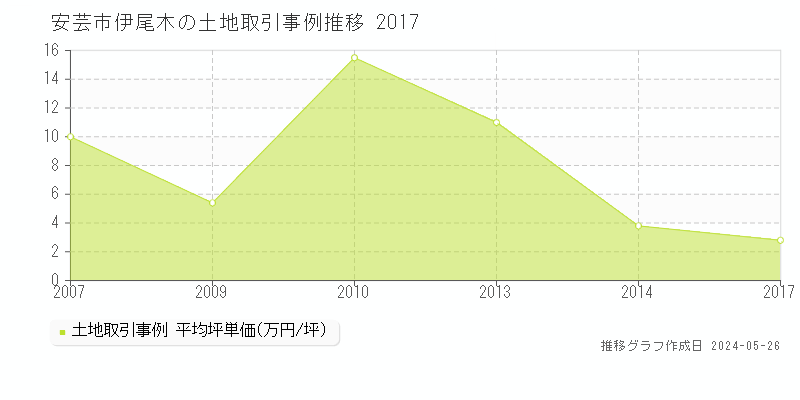 安芸市伊尾木の土地価格推移グラフ 