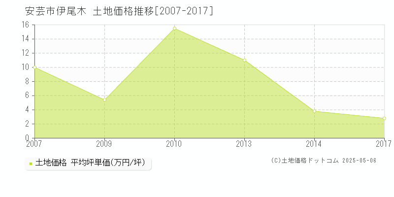 伊尾木(安芸市)の土地価格推移グラフ(坪単価)[2007-2017年]