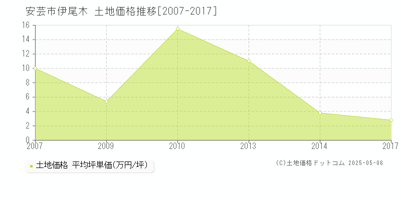 安芸市伊尾木の土地価格推移グラフ 