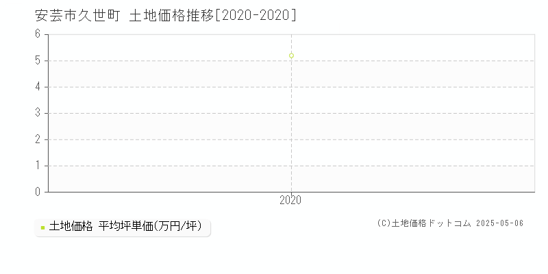 安芸市久世町の土地価格推移グラフ 