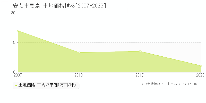 黒鳥(安芸市)の土地価格推移グラフ(坪単価)[2007-2023年]