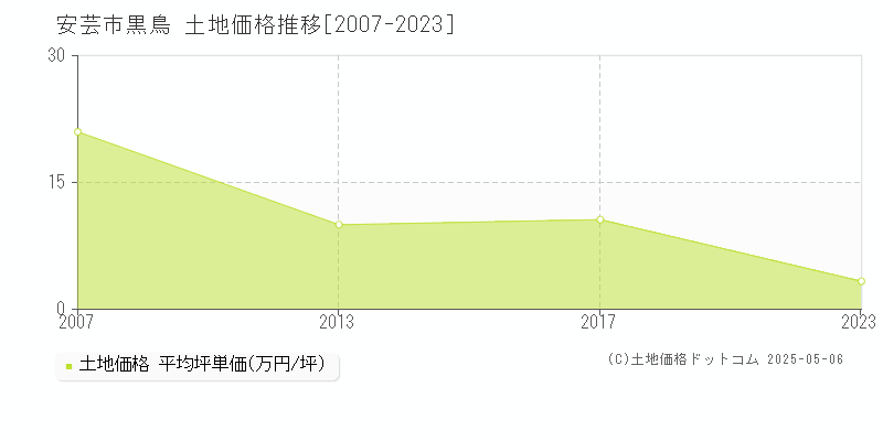 安芸市黒鳥の土地価格推移グラフ 