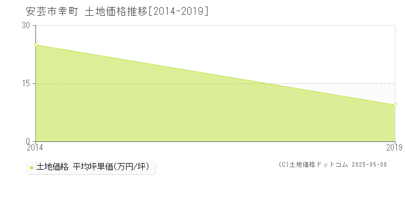 安芸市幸町の土地価格推移グラフ 