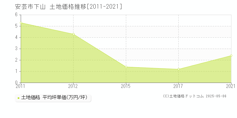 下山(安芸市)の土地価格推移グラフ(坪単価)[2011-2021年]