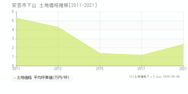 安芸市下山の土地価格推移グラフ 