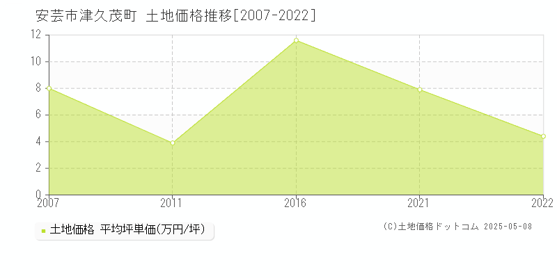 津久茂町(安芸市)の土地価格推移グラフ(坪単価)[2007-2022年]