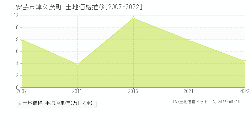 安芸市津久茂町の土地価格推移グラフ 