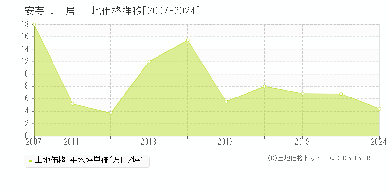 土居(安芸市)の土地価格推移グラフ(坪単価)[2007-2024年]