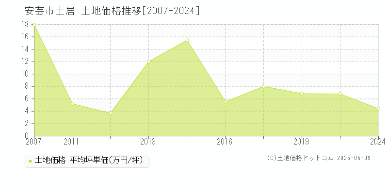 安芸市土居の土地価格推移グラフ 