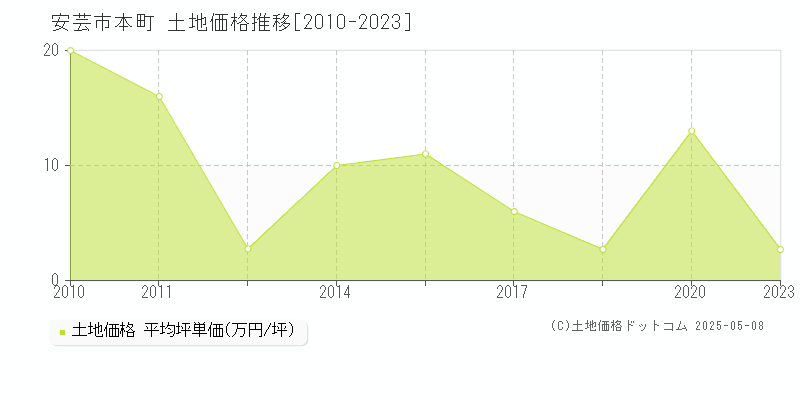 本町(安芸市)の土地価格推移グラフ(坪単価)[2010-2023年]
