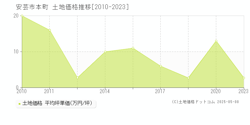 安芸市本町の土地価格推移グラフ 